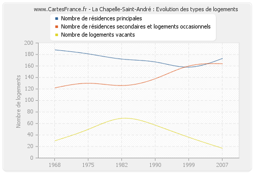 La Chapelle-Saint-André : Evolution des types de logements